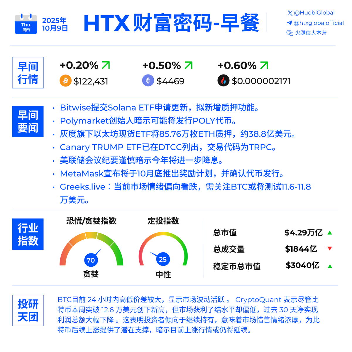 今日加密大事件🟦 美联储会议纪要谨慎暗示今年将进一步降息🟦 灰度旗下以太坊现货ETF将85.76万枚ETH质押 ，约38.8亿美元🔗查看全文：https://t.co/6QxWkMfBd2