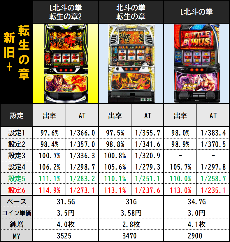 L北斗の拳 転生の章2 あべし】 💫あべしに関しては1G均し2あべし程度と