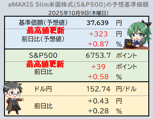めたる@eMAXIS Slim米国株式(S&P500) tweet media