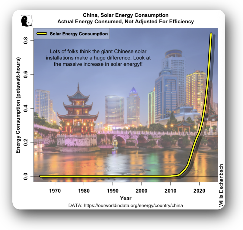 WEschenbach's tweet photo. People like Arnaud seem to forget the part of the question called "compared to what"?

On the left is what Arnaud is raving about, Chinese solar. WOW, it's headed for the moon.

On the right, compared to Chinese total energy usage.

He's impressed. Sane people? Not.

w. https://t.co/YhZYDg11wk