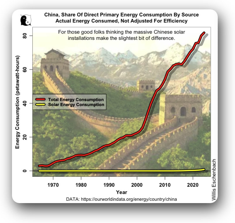 WEschenbach's tweet photo. People like Arnaud seem to forget the part of the question called "compared to what"?

On the left is what Arnaud is raving about, Chinese solar. WOW, it's headed for the moon.

On the right, compared to Chinese total energy usage.

He's impressed. Sane people? Not.

w. https://t.co/YhZYDg11wk