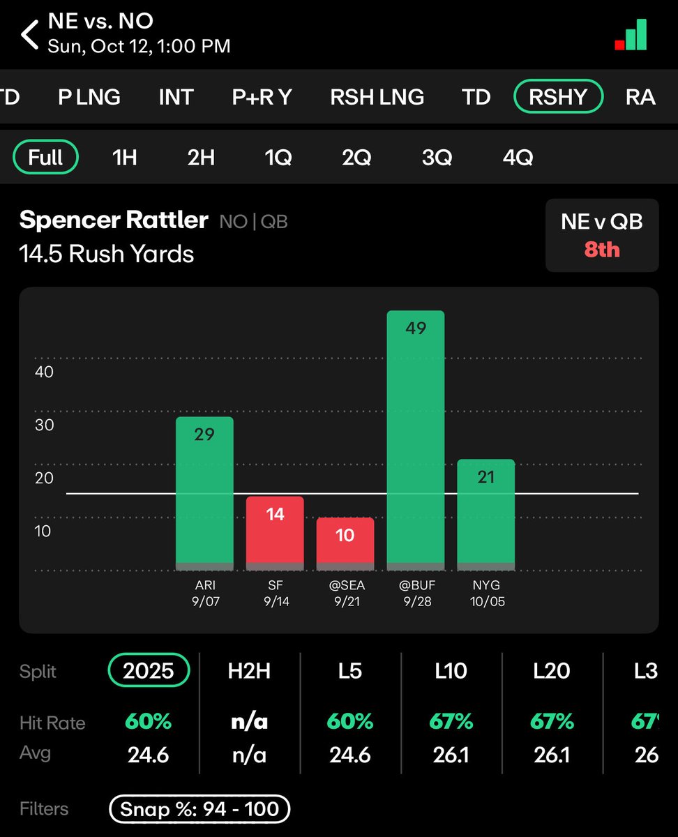 KyleStackx's tweet photo. Early Week 6 Sunday 🏈 Play #1

2u Spencer Rattler o15.5 rush yds 
(-115 MGM)

The Patriots defense has been vulnerable to rushing yds allowed to mobile QBs. The L5 games against a mobile QB like Rattler they’ve allowed an average of 30 yds. Early must play value bet. https://t.co/A758Dm0x7D