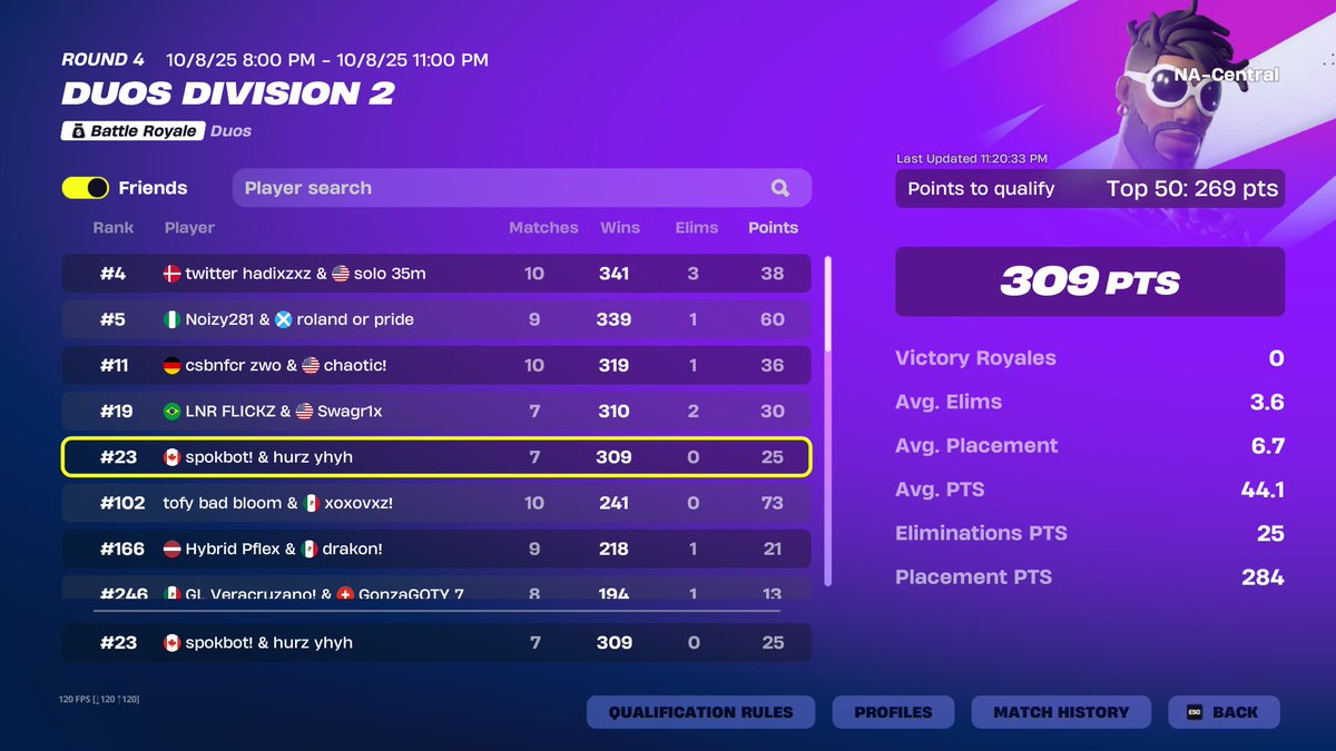 hurzzv's tweet image. Qualed D1 🥹🏆@spok27x