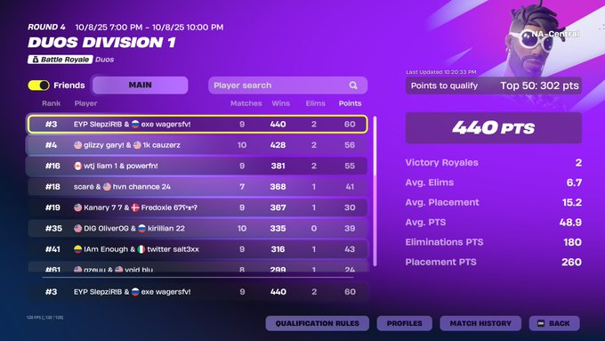 WagersFN1's tweet photo. 3rd place day 2 this game is not real, my spot in finals @slepzi300 @kelsofn https://t.co/MLGKLhYFKK