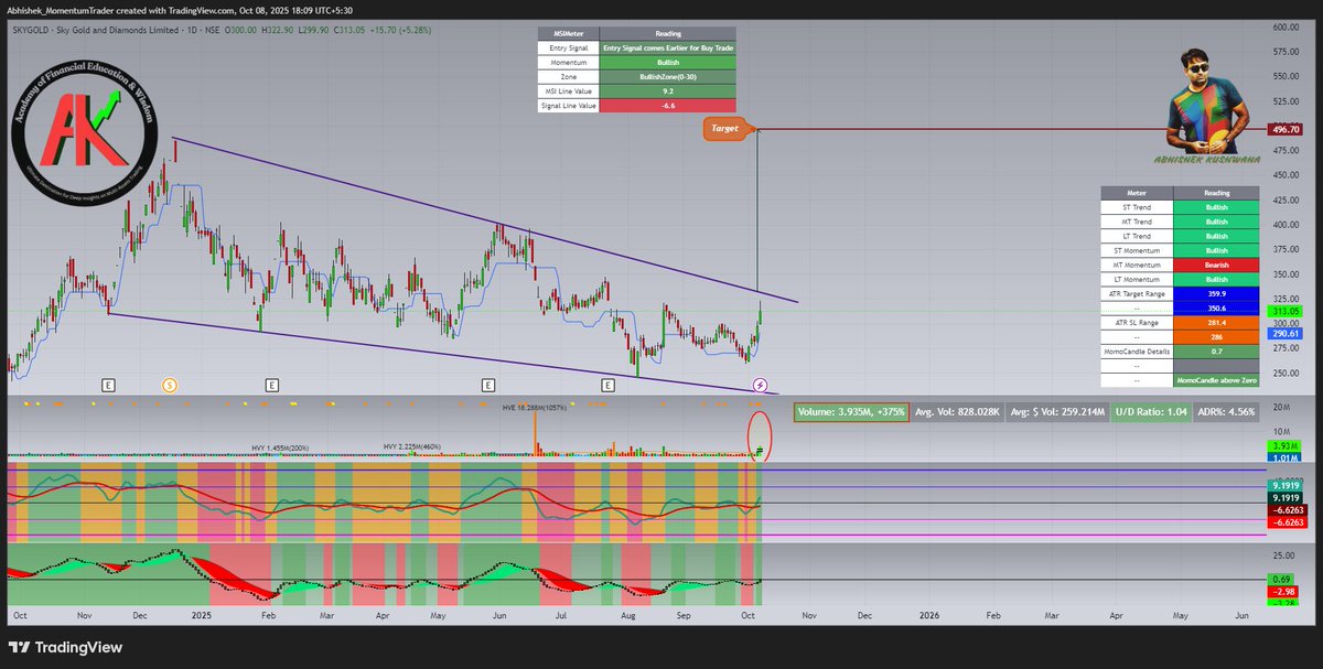 abhishek_kush's tweet image. #SKYGOLD
#msisetup #momentumtrading #StockMarketIndia
Stock Trade in Falling Wedge and Looks Ready to give Breakout of it. Waiting for Breakout.
Fresh Entry Signal comes Recently in MSI Setup in Bullish Zone.

If you need more about me and my MSI Setup Check my Profile Bio to…