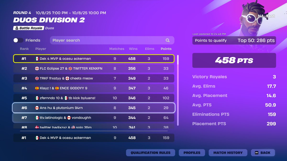 ocasu5's tweet image. 🥇 + most kills w @clxutfv  sold the 500 points