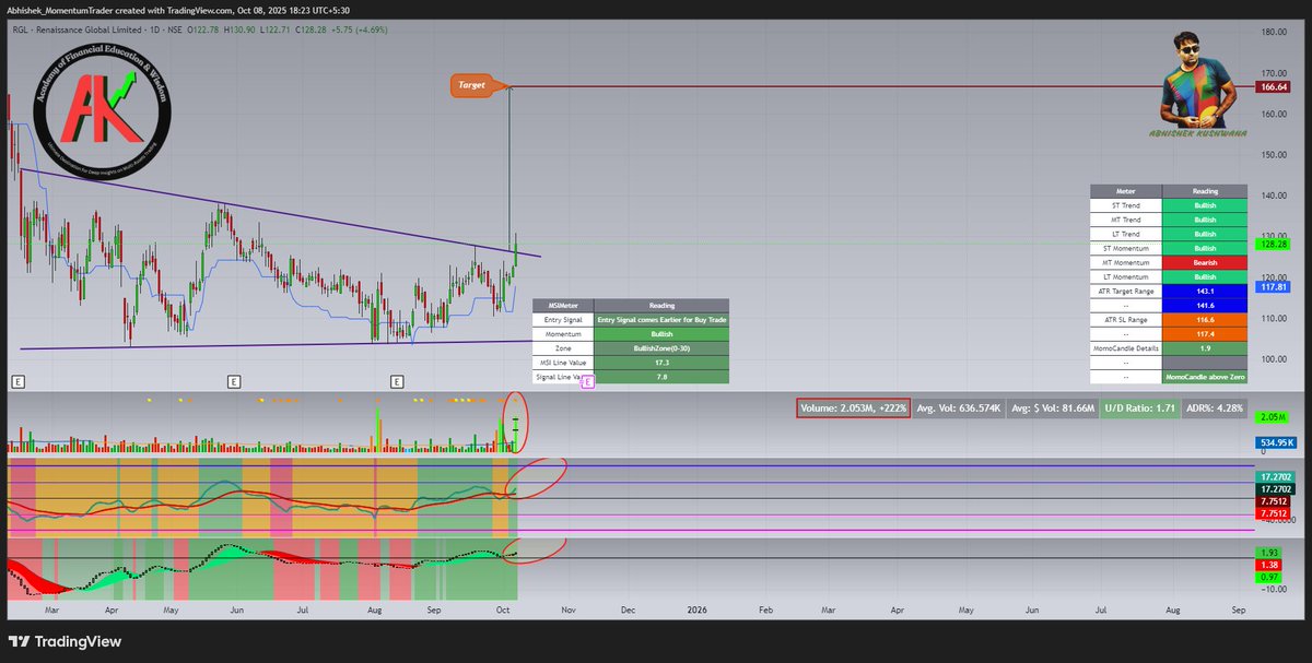 abhishek_kush's tweet image. #RGL
#msisetup #momentumtrading #StockMarketIndia
Stock give Breakout of Descending Triangle with Huge Relative Volume. Expect Upside move with Follow-up Candle.
Fresh Entry Signal come Recently in MSI Setup in Bullish Zone.

If you need more about me and my MSI Setup Check my…