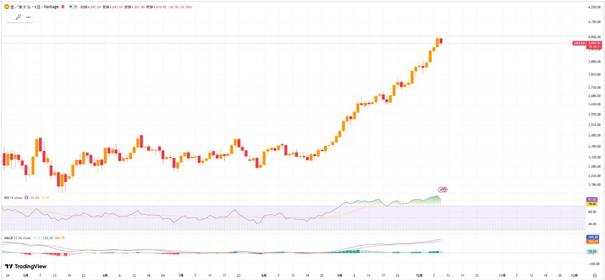saorii_fx's tweet image. 🦷10月9日ゴールド・XAUUSD相場分析

ゴールド、4,050ドルでついに失速！
調整局面突入か、それとも押し目チャンス？

ゴールドは本日、ついに上昇が一服し調整の動きに入ってきました。…