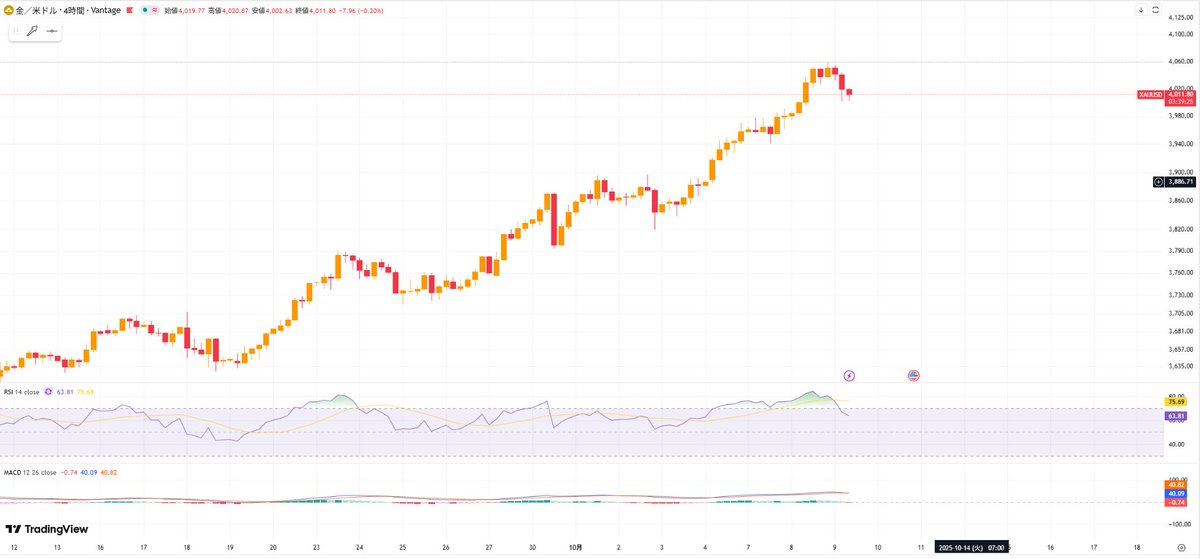 saorii_fx's tweet image. 🦷10月9日ゴールド・XAUUSD相場分析

ゴールド、4,050ドルでついに失速！
調整局面突入か、それとも押し目チャンス？

ゴールドは本日、ついに上昇が一服し調整の動きに入ってきました。…