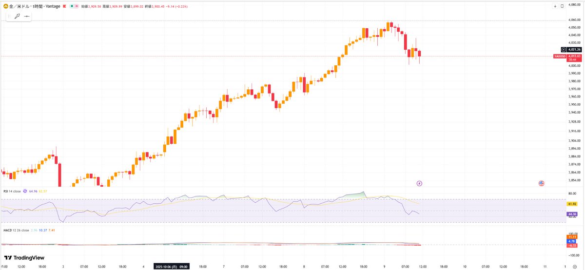 saorii_fx's tweet image. 🦷10月9日ゴールド・XAUUSD相場分析

ゴールド、4,050ドルでついに失速！
調整局面突入か、それとも押し目チャンス？

ゴールドは本日、ついに上昇が一服し調整の動きに入ってきました。…