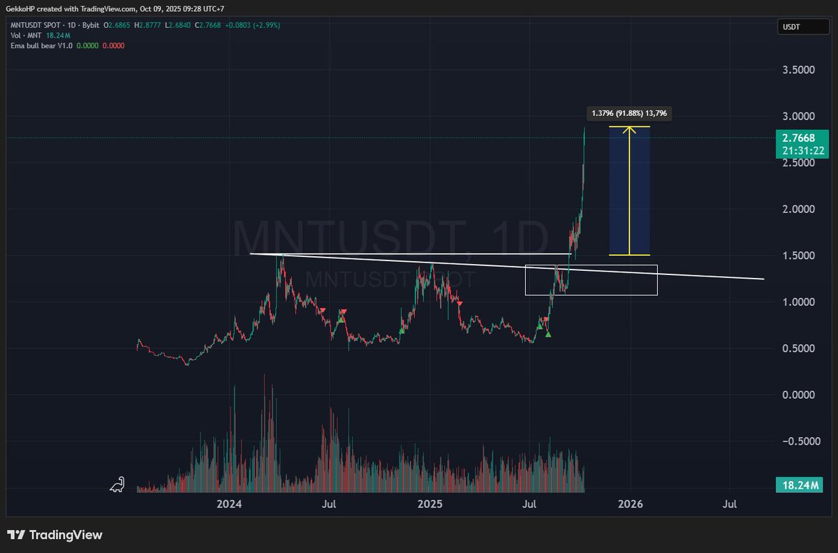 GekkoHP's tweet image. #MNT +90% đẳng cấp coin sàn