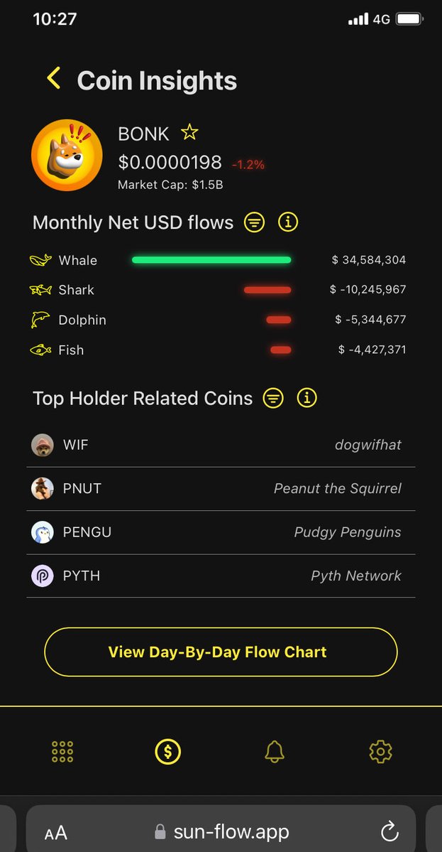 skmakeit's tweet image. Whales casually concentrating a HUGE amount of capital to $BONK as a lot of the CT crowd leaves $SOL

It’s clear to see the dog will be the 1 to bring back the crowds to Solana again as it always does…

The run this dog will go on soon will be studied for decades, 20 billion is…