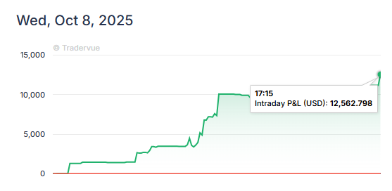 Nice past couple days, was able to capitalize on a few things -> Variety of some bigger picture longs, some shorting, then around rest base hit scalping -> nice both short and long - Cheers 🥂