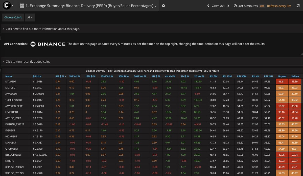 omcikusmarko's tweet image. #ALTCOINS and #BITCOIN are making a comeback. Use Cryptolume's advanced #cryptoscreener to catch quick opportunities
#BTC #ETH #ZEC #MNT #XMR #M #PENGU #WLD #CFX #ENA #SOL #BGB #TRUMP #XDC #NEXO #AAVE #UNI #PYTH #FIL #ENS