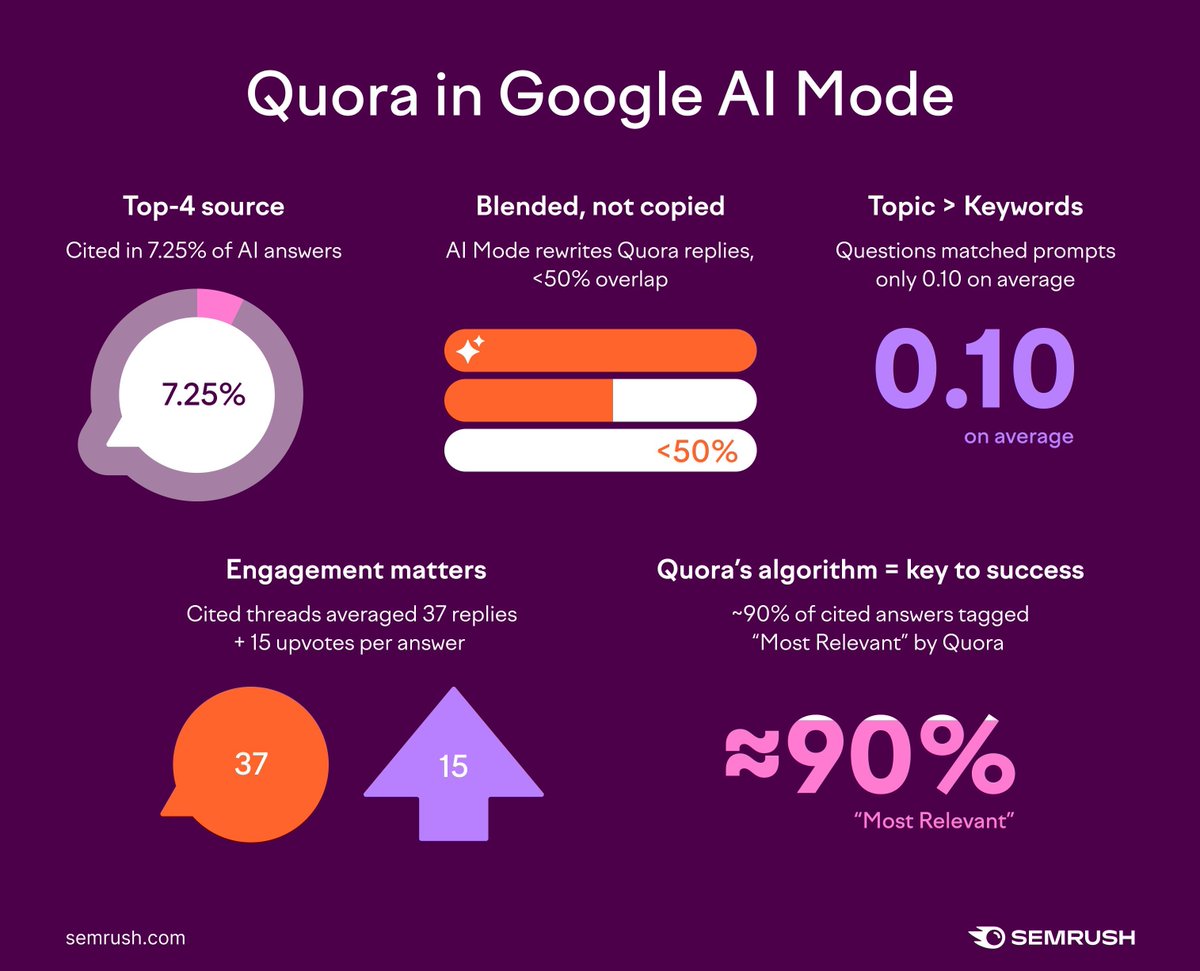 macinfosoft's tweet image. We Analyzed 26K #Quora #URLs #Cited in #Google_AI_Mode: Here’s What Works 
ift.tt/G7ov16j