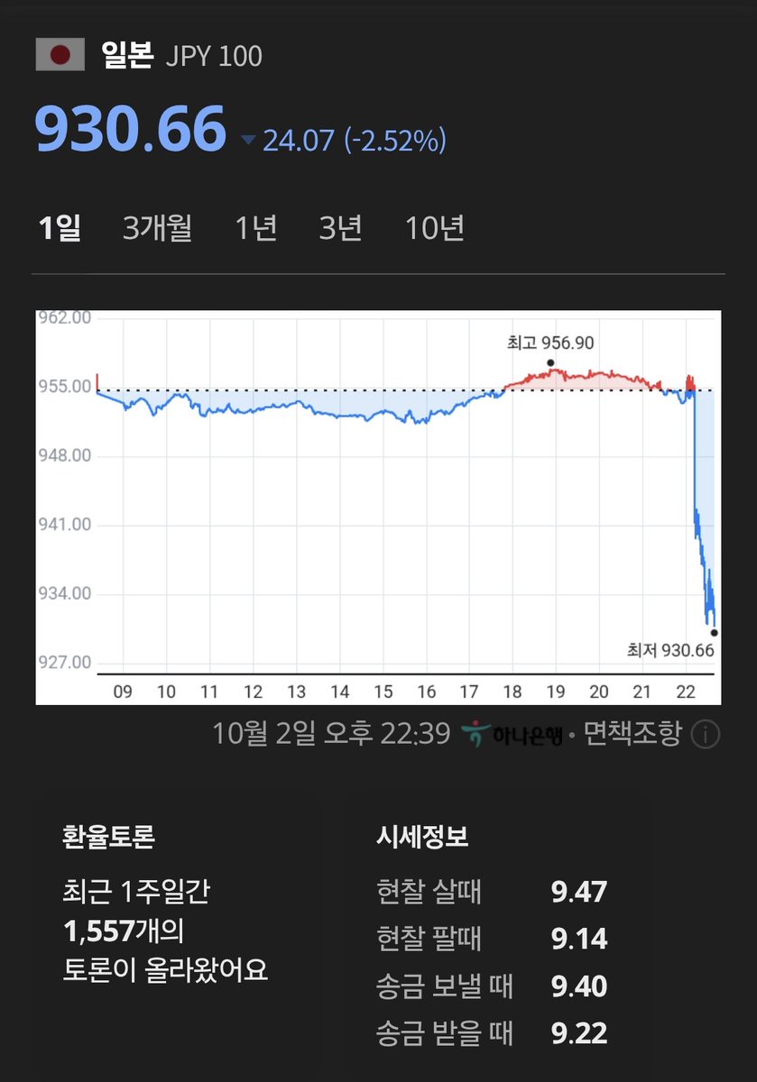 円が韓国ウォンに対し急落。高市効果