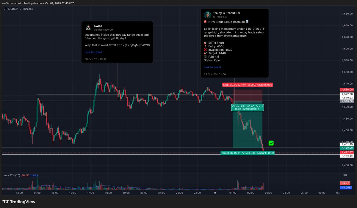 TrackFi_ai's tweet image. ✅ $ETH Short Scalp - Success
⚖️ 4R+ booked
🕐 Duration: 1h 40m

Another profitable trade thanks to @swisstrader09 🧠

Timely and actionable alpha at your fingertips.

To celebrate, we’re giving away $50 in $TRAI.
3 winners will each receive $TRAI via @bankrbot Wallet.

How to…