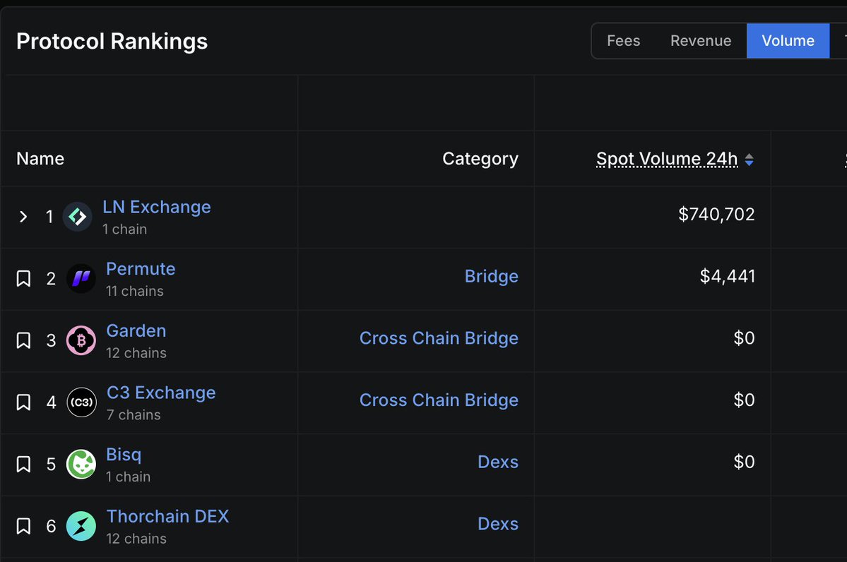 ÀKÀSH♦️🧙♂️,🧙♂️Anomage Reddio (@akash_n3) on Twitter photo . <a href="/permute_finance/">Permute (Formerly BitcoinBridge)</a> is climbing fast ranking #2 within just 45 days of launch
that’s not luck it’s proof that bitcoin-native infrastructure is finally finding its stride
built for real movement not speculation this is how bitcoin enters defi for real . <a href="/permute_finance/">Permute (Formerly BitcoinBridge)</a> is climbing fast ranking #2 within just 45 days of launch
that’s not luck it’s proof that bitcoin-native infrastructure is finally finding its stride
built for real movement not speculation this is how bitcoin enters defi for real
