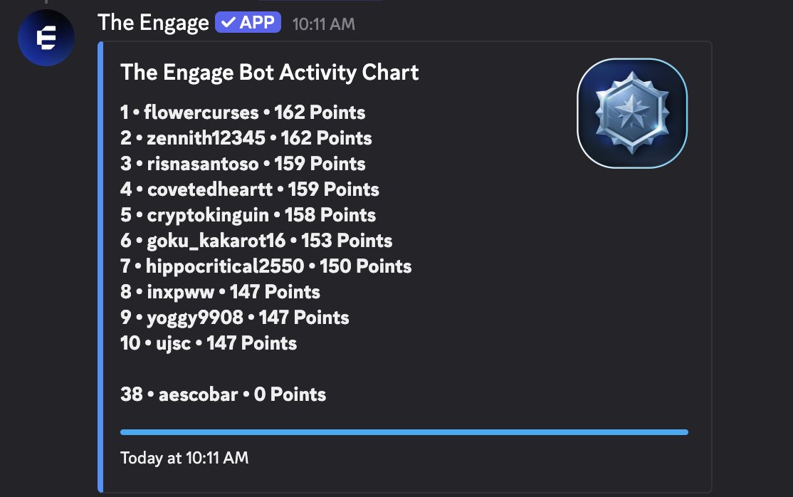 🏆 Weekly Leaderboard

The grind never stops! 💪

Congrats to the top 10 Leaderboard members who earned the HUNTER role!

We're starting with a $10 USDC prize pool, and one Hunter will win it all. 
With only 10 Hunters, your odds are strong!