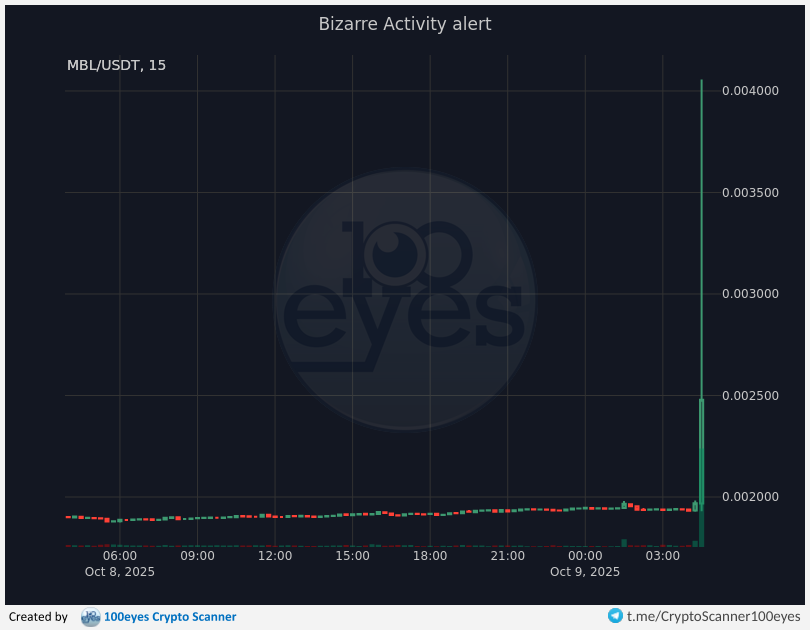 100eyesCrypto's tweet photo. 🚨 Crypto alert:
[#MBL-#USDT] Bizarre Activity alert (15m)
[#WAN-#USDT] Bizarre Activity alert (15m) https://t.co/cC96jVMYA0
