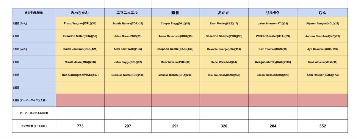 rising_fantasy's tweet photo. 5巡目まで完了✅
若手ラストラウンドの6巡目に入ります！
#RSFantasy https://t.co/A9IwyCG6No