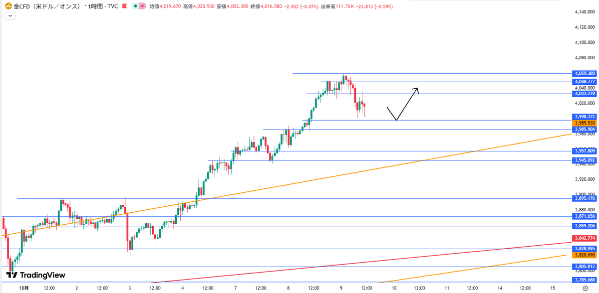 Daichi【リベンジFXトレーダー】GOLD BTCUSD tweet media