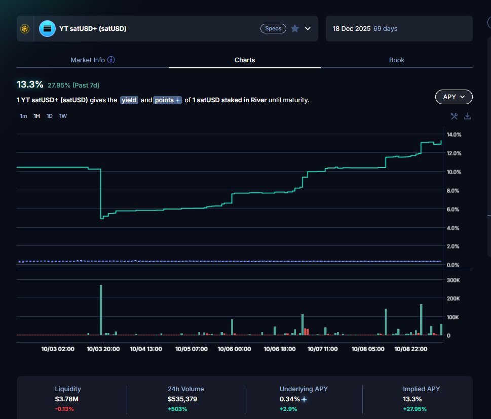 River官宣给YT-SatUSD 25倍积分了！

今天凌晨River <a href="/RiverdotInc/">River</a>在官推上，正式宣布给予YT-SatUSD 25倍积分，也就是从之前的5倍积分，调整到了25倍！

我算是比官方还要早先一步，先发现River在其官网的积分乘数发生了变化，昨天发了这篇推文
《玩转Pendle之River续篇，YT积分乘数