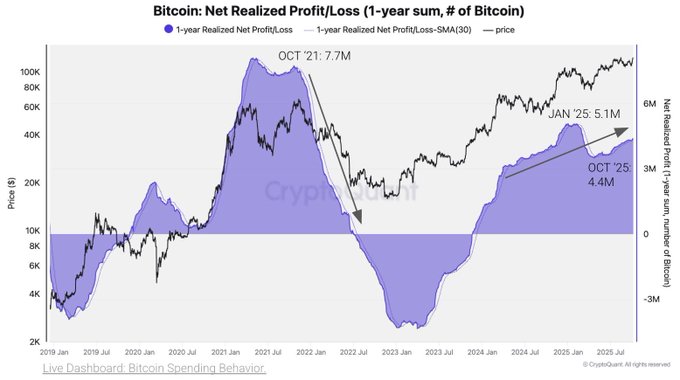 Line chart titled Bitcoin Net Realized Profit Loss one year seven day SMA displays two lines: blue for one-year net profit loss in USD billions ranging from negative twenty billion to positive twenty-one point seven billion and purple for seven-day simple moving average of price. X-axis shows years from 2019 to 2026. Y-axis on left for net profit loss from negative twenty billion to twenty billion USD and on right for price from zero to ten billion. Peaks and troughs indicate market fluctuations with recent uptrend to four point two five billion in 2024. CryptoQuant watermark at bottom.