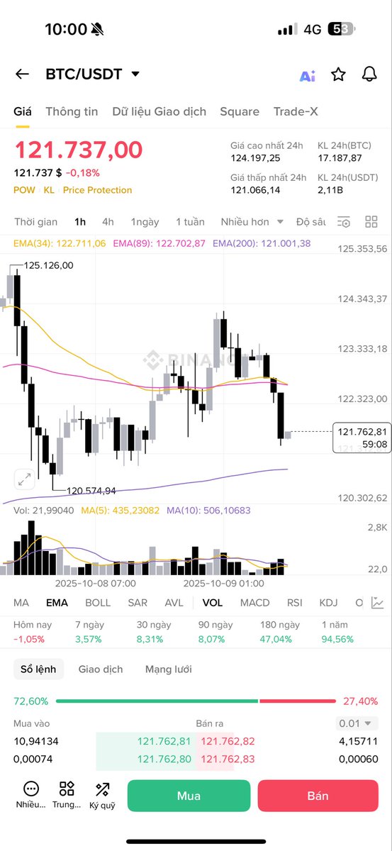 Mấy ông admin bên tôi cũng ra gì phết anh em à 
Tôi thì chiến spot lowcap memecoin x5 x10 thôi còn món này do chiên da khác làm hẹ hẹ