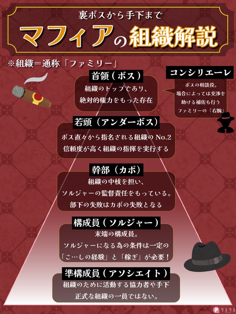✧✦⛓🥀マフィアの組織解説🥀⛓✦✧

マフィア界の基本知識！
マフィアの組織&amp;階級についてまとめてみました✒🍷

👇詳しい解説
blnews.chil-chil.net/newsDetail/414…