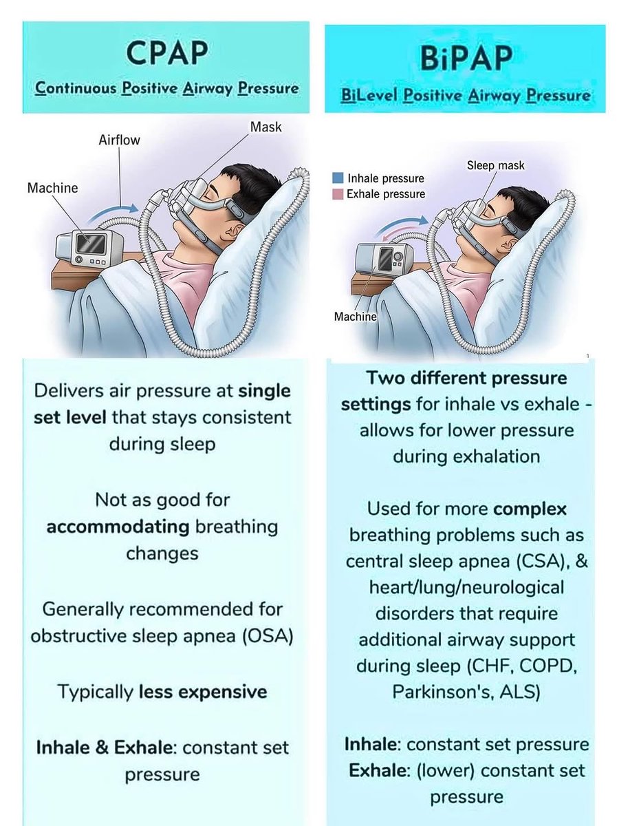 CPAP (Continuous Positive Airway Pressure) and BIPAP (Bilevel Positive Airway Pressure) are both types of non-invasive ventilation therapies used primarily to treat sleep-related breathing disorders like sleep apnea, but they can also help in other respiratory conditions.