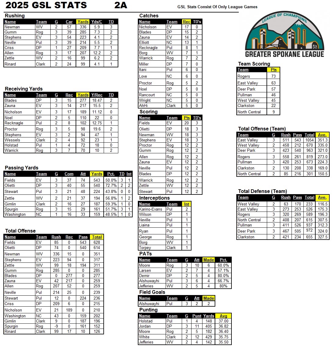 GSL Football Stats 🏈

2025 4A/3A &amp; 2A GSL Football Stats

Our 3rd look at the current league leaders.
*Note* ~ GSL Stats are only numbers from GSL vs. GSL League games.
