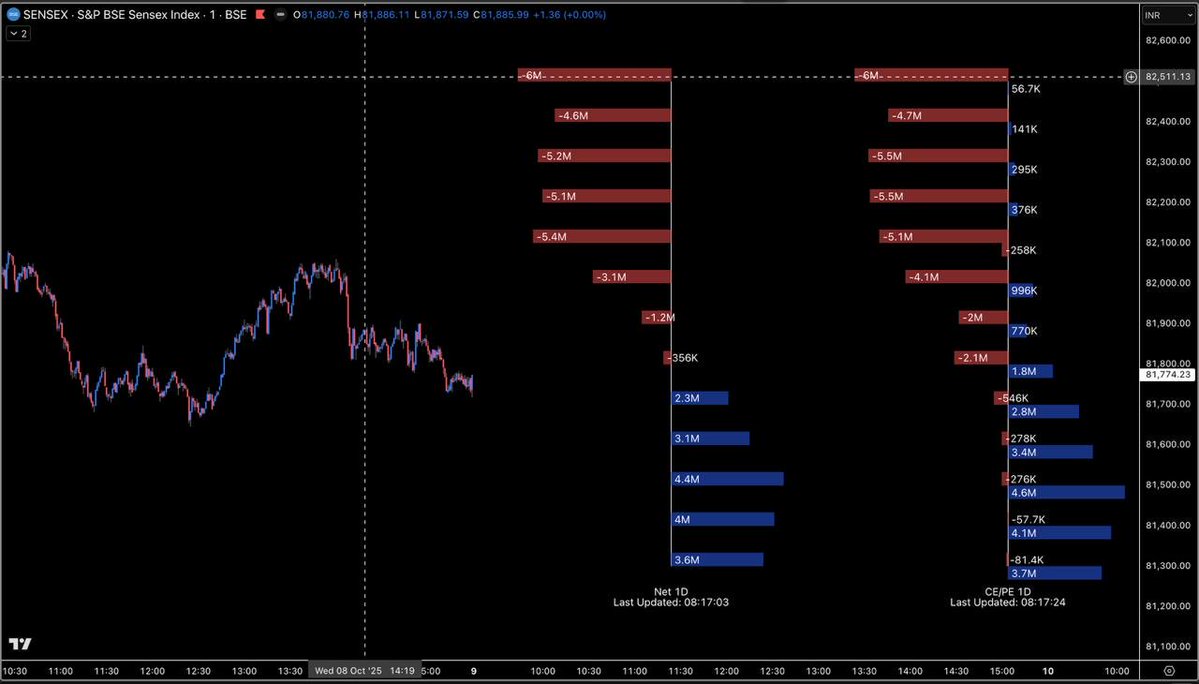 TanmayKurtkoti's tweet image. Order flow on options data shows huge short build-ups suggesting a range bound expiry. But if the range breaks, the move could be vicious.

@ILuvMarkets 
#SensexExpiry #OptionsData