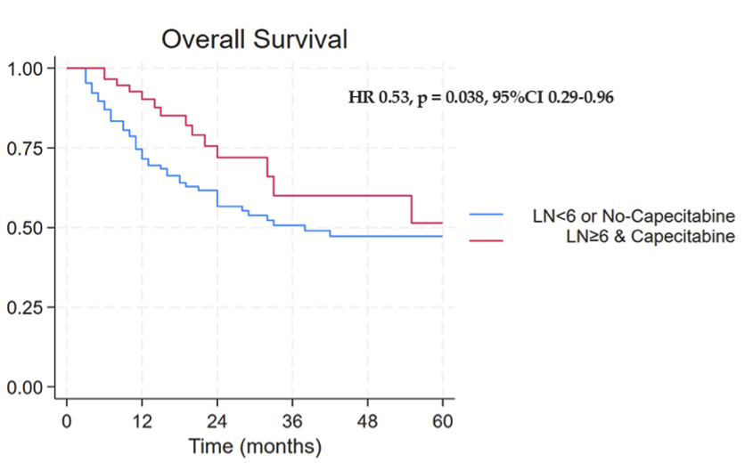 Adequate lymphadenectomy (≥6 lymph nodes) &amp; Adjuvant Capecitabine ➡️ better Overall Survival in #GallbladderCancer
doi.org/10.1016/j.ejso…
-Int Database  656 resected patients
<a href="/ejsotweets/">European Journal of Surgical Oncology</a> @ihpba <a href="/MarcDiMartino/">Marcello Di Martino</a> <a href="/IelpoB/">benedetto ielpo</a> <a href="/IswantoSucandy/">Iswanto Sucandy MD</a> <a href="/MikelPrieto4/">Mikel Prieto</a> <a href="/HPBcolombia/">Asociación Colombiana HPB</a> <a href="/INCancerologia/">Instituto Nacional de Cancerología</a>