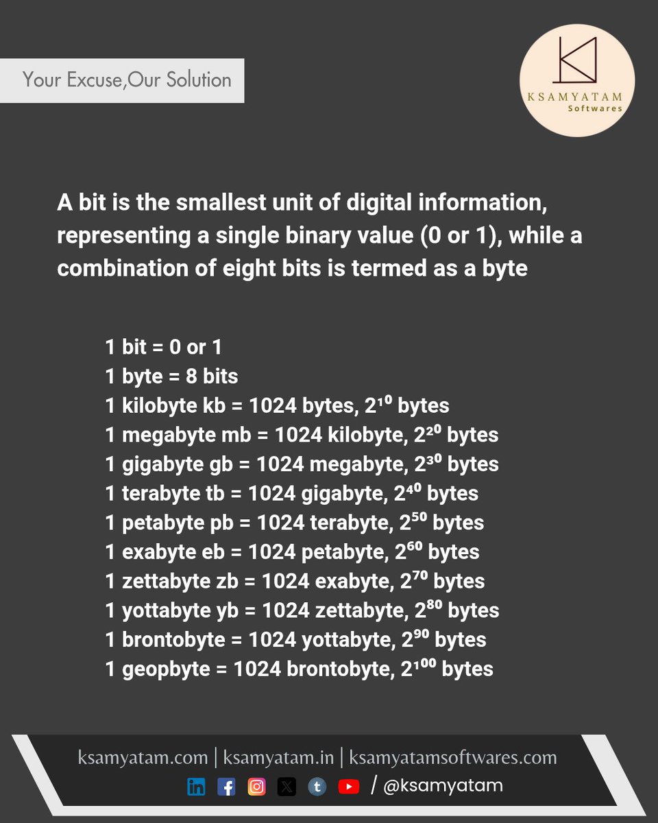 ksamyatam's tweet image. A bit is the smallest unit of digital information,representing a single binary value (0/1),while a combination of eight bits is termed as a byte
Visit ksamyatam.com | ksamyatam.in | ksamyatamsoftwares.com
Follow @ksamyatam #ksamyatam #ksamyatamsoftwares