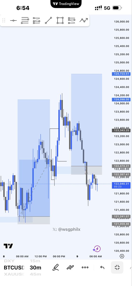 wsgphilx's tweet image. BTCUSD -1R

structure, liquidity &amp;amp; poi

Idolos why did this fail?