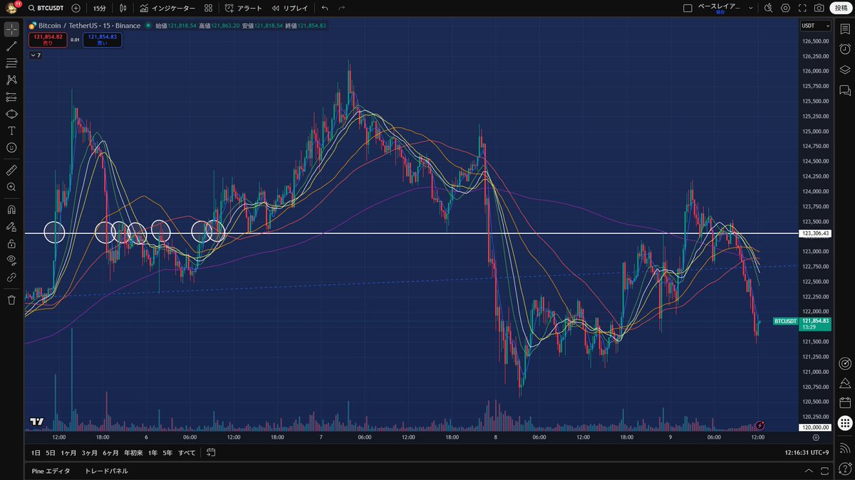 invprog's tweet image. ビットコイン夜中に再度ラインを超えるも失速
勝ちきれないので9時以降はまた下落の一途
ホルダーの方は本当にイライラする動きだと思います
日足に目を移してみると強いことは間違いないので揉み合うが抜けるがセオリーではあるでしょう
抜けるのを待ちましょう #ビットコイン #BTC #仮想通貨