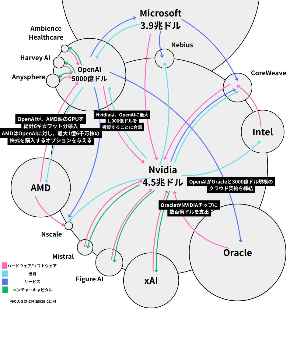 Investnews111's tweet image. ブルームバーグから発表されたAIバブルのフローチャート

日本語訳版を作っておきました。よかったら使ってください🫡
