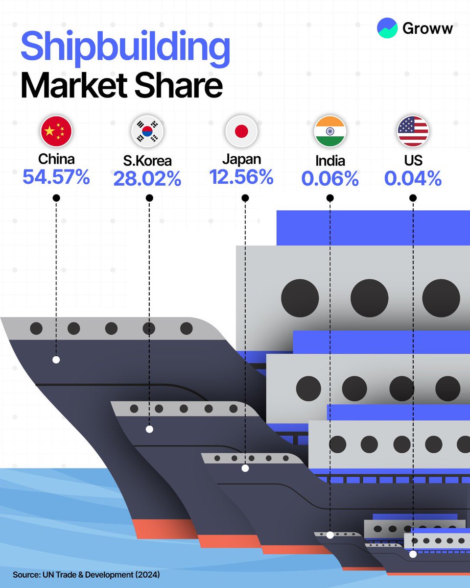 షిప్ అయినా చిప్ అయినా …
చైనానే అన్నట్టు ఉంది 
#shipping #ChinaInnovation #india #development