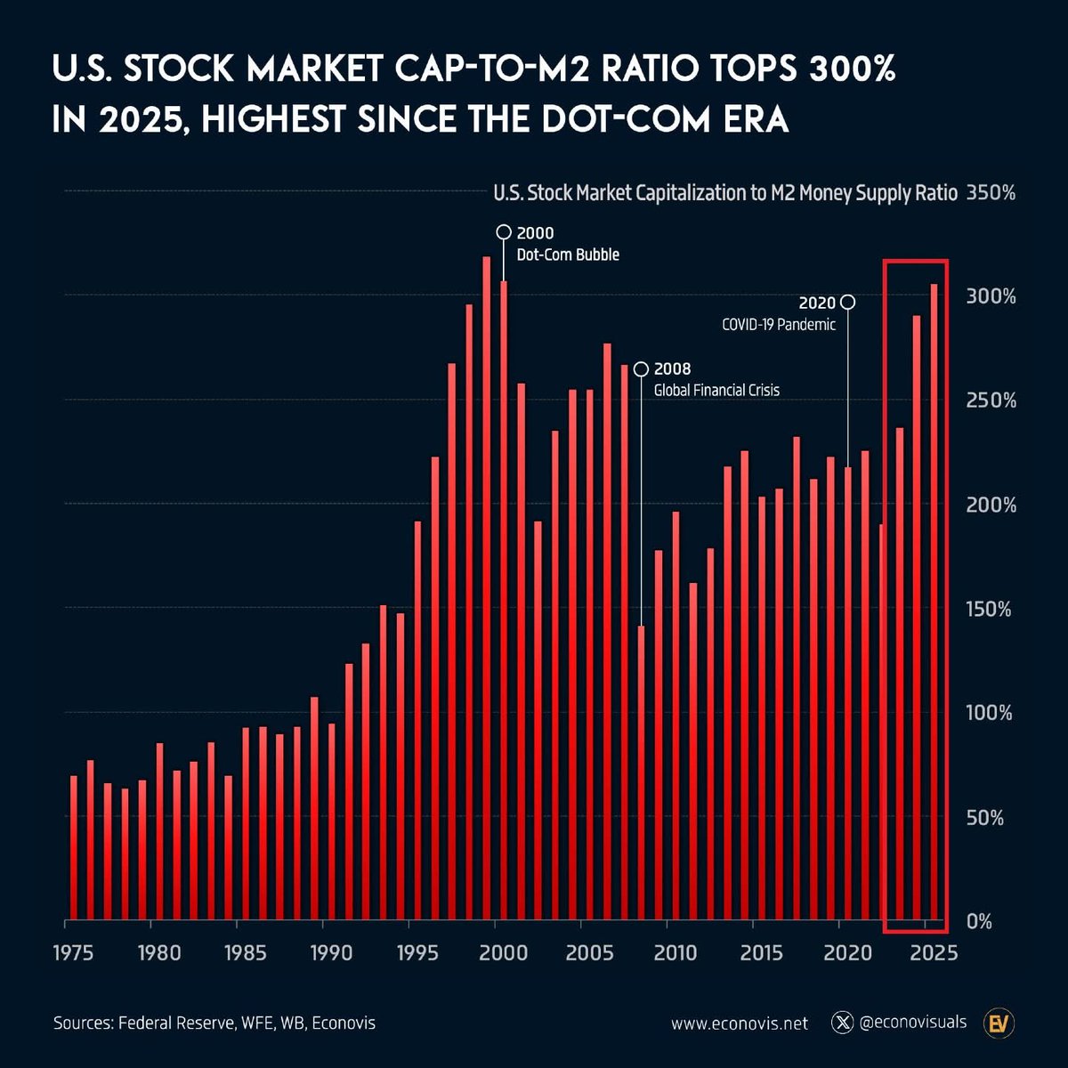 MrTopStep's tweet image. #Stock #Bubble #DOTCOM 

The U.S. stock market bubble has hit historic extremes: the market cap-to-M2 money supply ratio just topped 300%—the highest since the Dot-Com peak. That means the market is now over three times larger than all the liquid money in the economy.