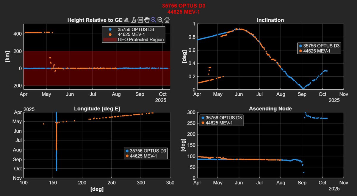 shell_jim's tweet image. On-orbit servicing.
A brief update on Northrop Grumman's MEV-1 (44625 / 2019-067B) station-keeping activities with Austrailia's OPTUS D3 (35756 / 2009-044B) comsat.
spacedomain.substack.com/p/on-orbit-ser…