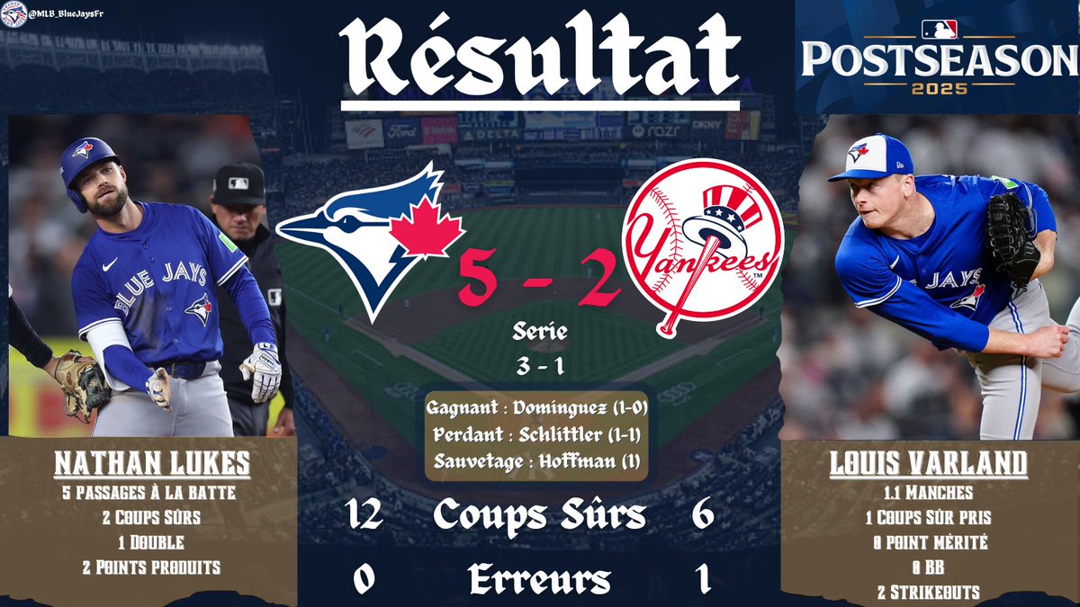 ✅Victoire !
Série gagnée 3-1 🎉

⚾️Chapeau à l’enclos ! Ça a su gérer l’attaque adverse pour maintenir le score bas

💪 Pas la grosse efficacité mais Vladdy a été la et surtout nos héros de l’ombre Lukes / Clément / Straw comme souvent !

On file en #ALCS ! 

#WANTITALL #FrMLB