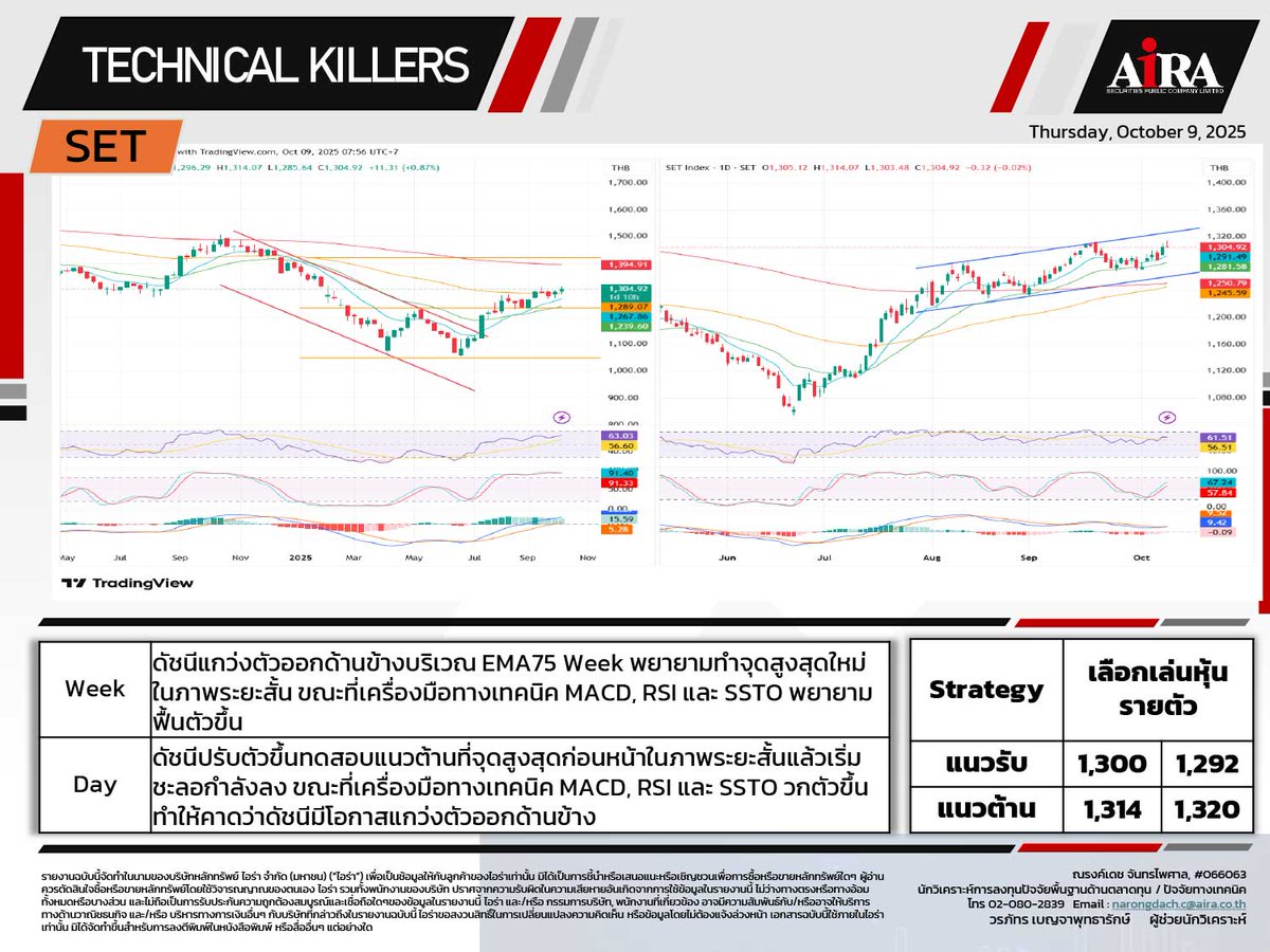 AIRAPLC's tweet photo. 🔥หุ้นเทคนิคอลเด่น | 09.10.2025
#SET เลือกเล่นหุ้นรายตัว
หุ้นแนะนำซื้อ
#MWG19 ทำจุดสูงสุดใหม่🎯10.50/11.00
#DELL19 Breakout แล้ว🎯6.00/7.00
#KUAISH80 ซื้อสะสม🎯4.00/5.00
#JD80 ซื้อสะสม🎯6.40/6.60
#AVGO80 เล่นสั้น🎯2.30/2.40
#BABA80 ย่อซื้อ🎯8.00/8.60
ที่มา https://t.co/JoMmaFiKg0 https://t.co/wEyf5ssWvJ