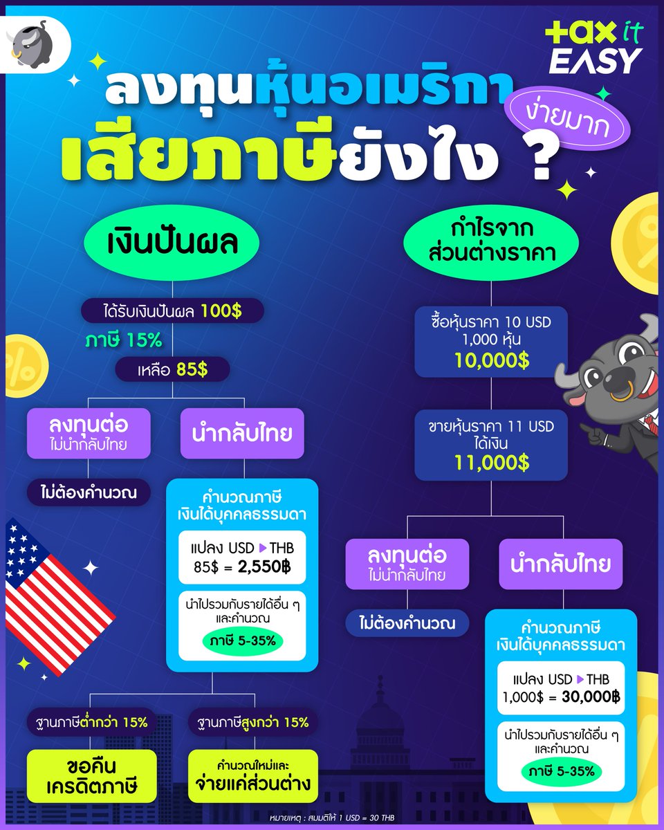 MoneyBuffaloTH's tweet photo. ลงทุนหุ้นอเมริกา เสียภาษียังไง ? | Money Buffalo

วันนี้พี่ทุยจะมาเล่าให้เข้าใจง่าย ๆ ว่า จริง ๆแล้ว “ภาษีจากหุ้นอเมริกา” มีอยู่แค่ 2 เรื่องหลัก ๆ ที่เราต้องรู้

#MoneyBuffalo #สนุกง่ายได้ประโยชน์ #ภาษีต่างประเทศ #ภาษีหุ้นอเมริกา #ลงทุนต่างประเทศ #ภาษีเงินได้บุคคลธรรมดา #ภาษี https://t.co/ITkq8SYOSo