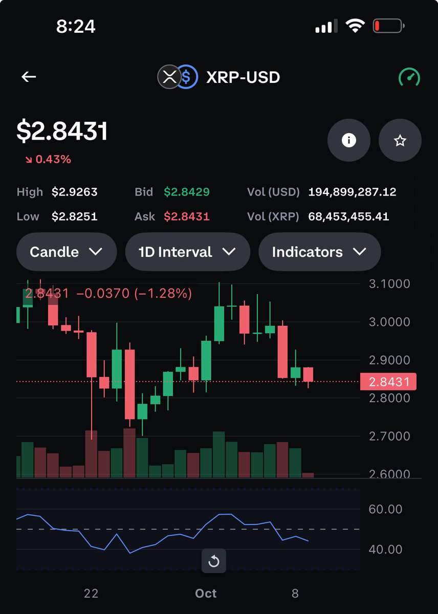 ZachRector7's tweet image. If you can’t handle the 40 cent swings we see now how will you make it through the $40 swings over the next few years?