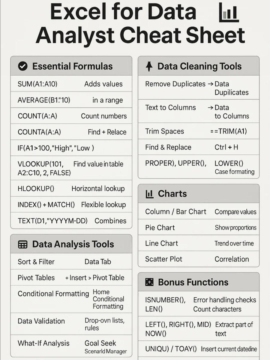 Python_Dv's tweet image. Master Excel for Data Analysis in Minutes!
From formulas to pivot tables — this cheat sheet covers everything you need to clean, analyze, and visualize data like a pro in Excel.
Perfect for beginners and pros alike.