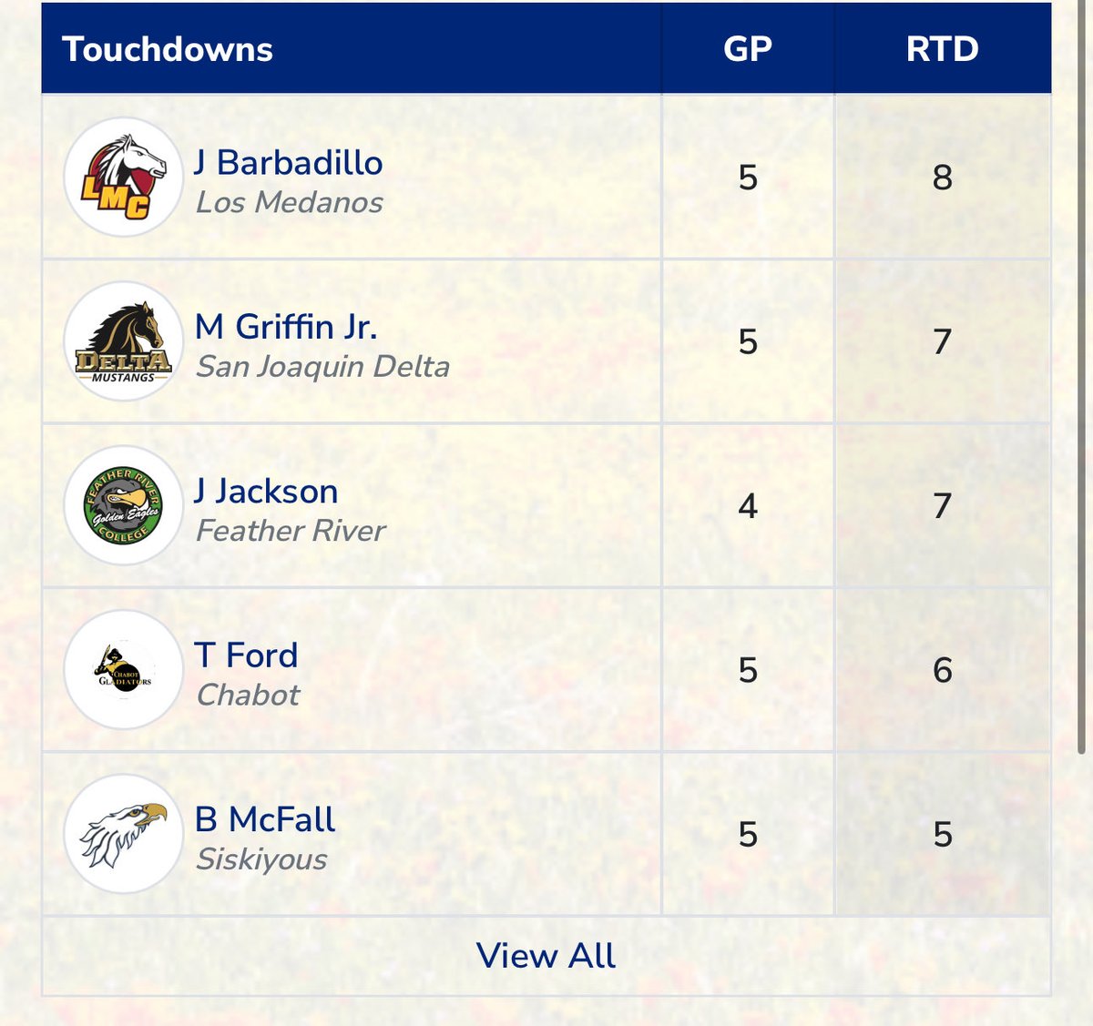 TouchdownTookah's tweet photo. Just Need An Opportunity!
Stats Don’t Lie.
✅458 yards through 5 games
✅8 rushing tds
(2nd in cali) (1st in league) 
✅91.6 yards per game
✅7 yards per carry 
@ShipeLMC @CoachKo_LMC 
https://t.co/DGQJoxmqoU https://t.co/cmr8F7XupE
