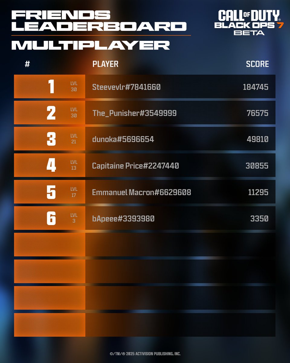 CallofDuty's tweet photo. @Steeve_vlr @Steeve_vlr Where do you rank against your crew? 🏅 

Like this to see more of your stats. https://t.co/TmBXxqRON5