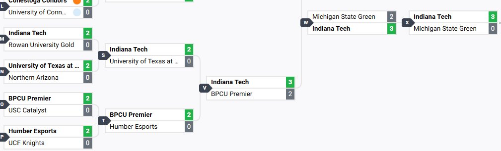 Can we get a #TechYeah?

<a href="/IndTechEsports/">Indiana Tech Esports</a> take down Michigan State a second time to win Pool 2!

#CRL25