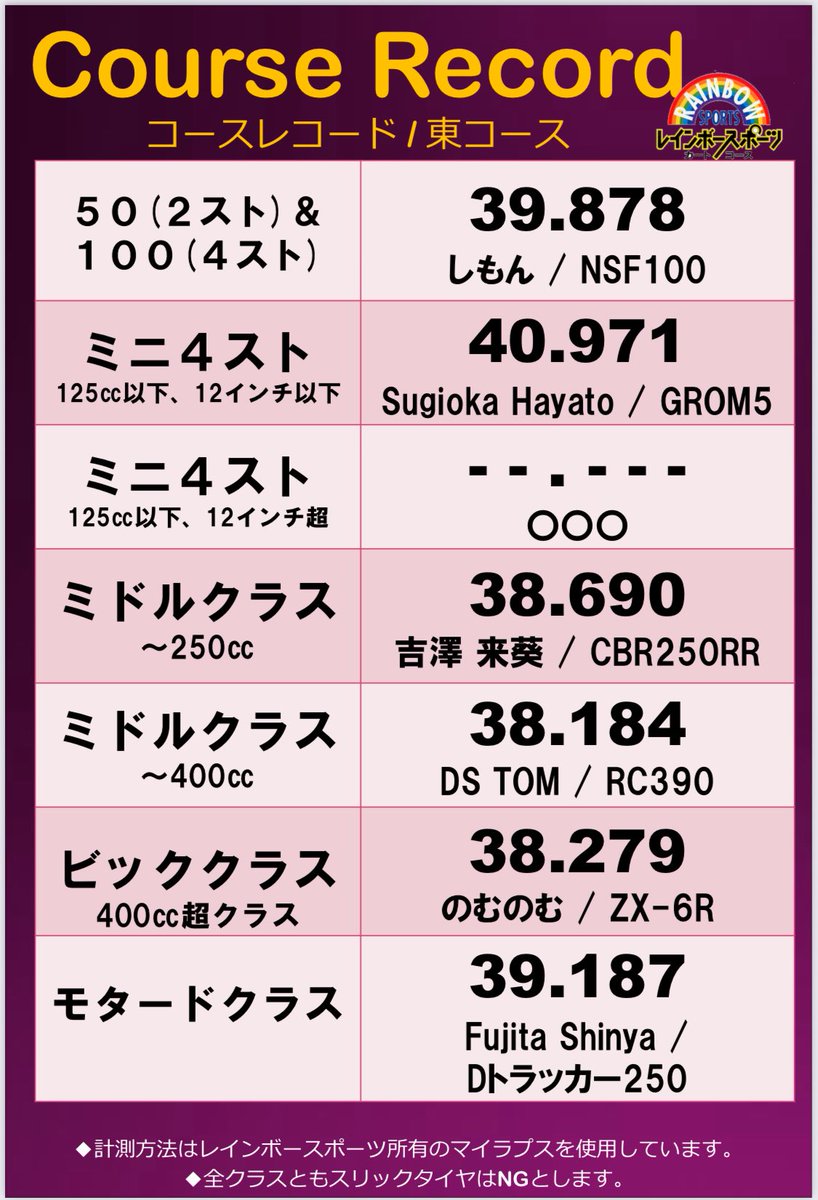 RainbowSportsKC's tweet image. 毎週のように更新されて行く
🌈レインボーバイク　コースレコード
250ccクラスで更新🆙されました！